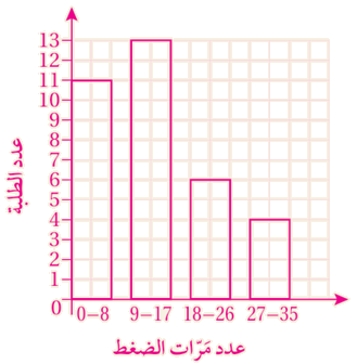 مخطط تكراري
